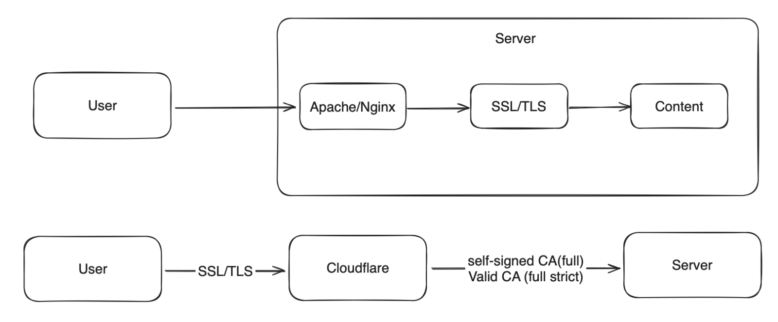 SSL/TLS using Let's Encrypt and via Cloudflare